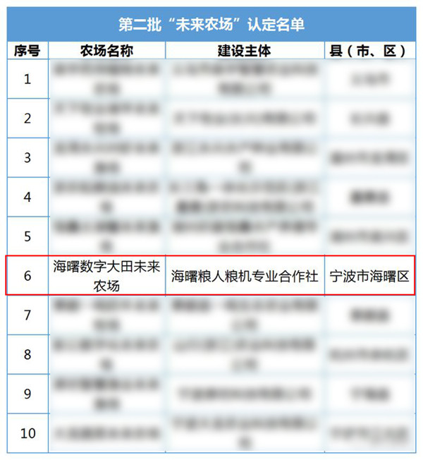 宁波这个数字大田入选第二批省级“未来农场”名单